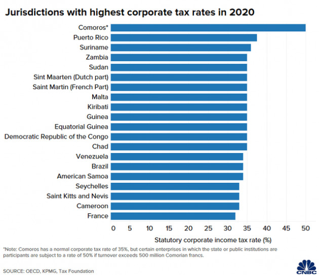 Những nước có thuế doanh nghiệp thấp nhất và cao nhất thế giới - Ảnh 1.