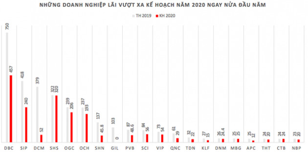 Những pha cán đích lợi nhuận ngay nửa đầu năm 2020 - Ảnh 1.