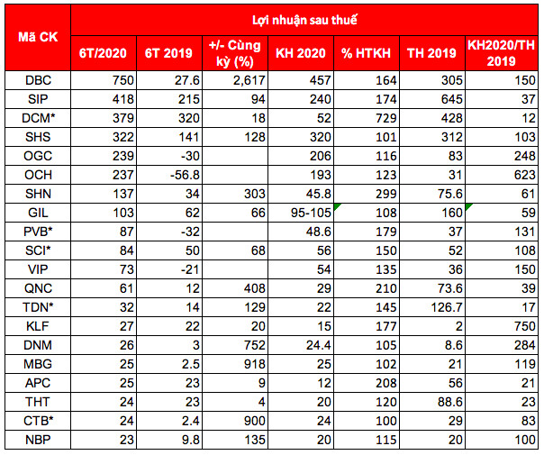 Những pha cán đích lợi nhuận ngay nửa đầu năm 2020 - Ảnh 4.
