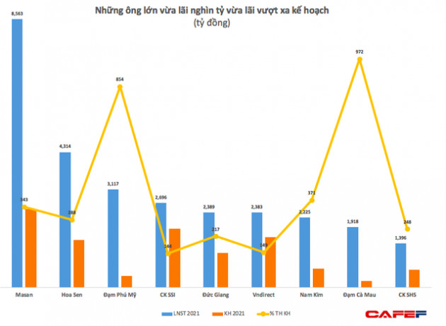 Những pha vượt kế hoạch lợi nhuận 2021 ấn tượng nhất - Ảnh 2.