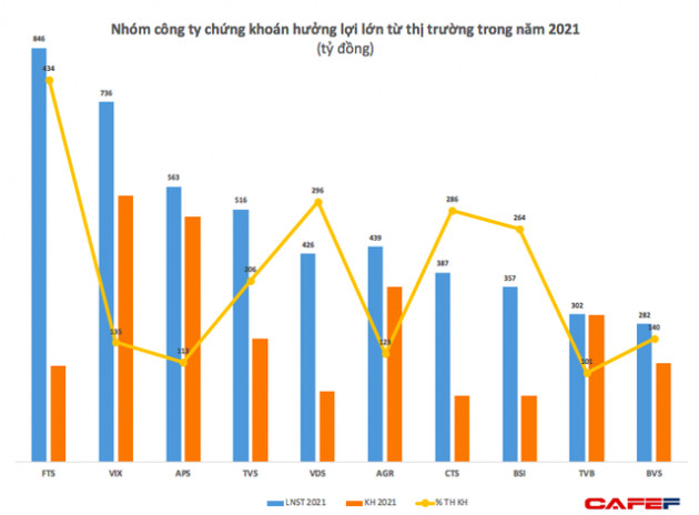 Những pha vượt kế hoạch lợi nhuận 2021 ấn tượng nhất - Ảnh 3.