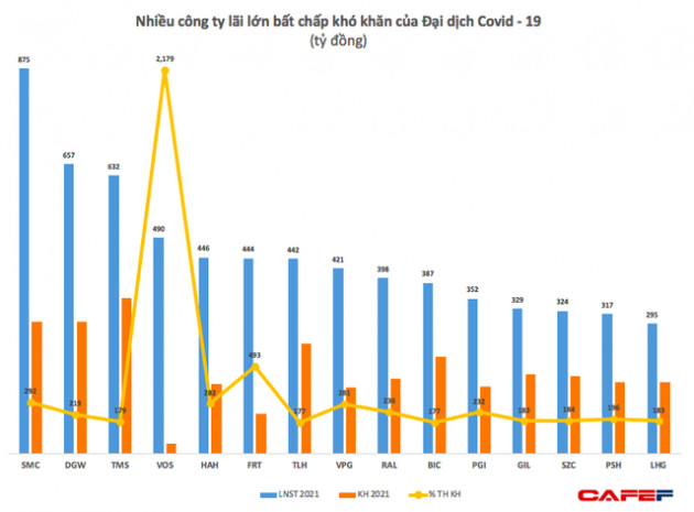 Những pha vượt kế hoạch lợi nhuận 2021 ấn tượng nhất - Ảnh 4.