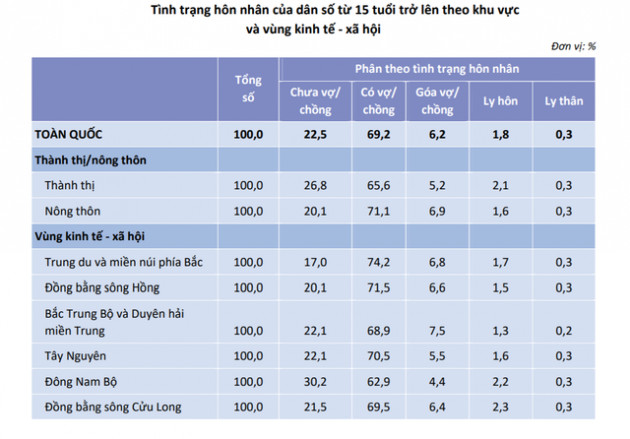 Những phát hiện thú vị về giới tính và hôn nhân gia đình trong Báo cáo dân số 2019: Người dân ở vùng nào dễ ế nhất? - Ảnh 2.