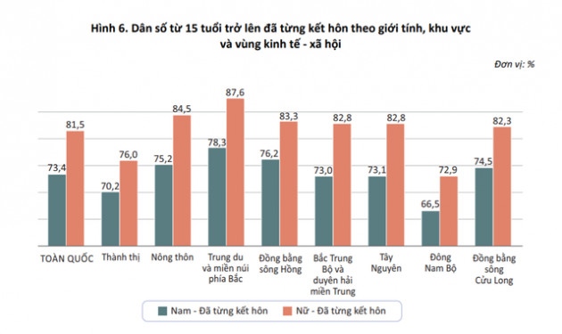 Những phát hiện thú vị về giới tính và hôn nhân gia đình trong Báo cáo dân số 2019: Người dân ở vùng nào dễ ế nhất? - Ảnh 3.