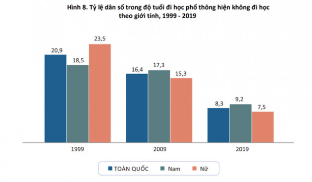 Những phát hiện thú vị về giới tính và hôn nhân gia đình trong Báo cáo dân số 2019: Người dân ở vùng nào dễ ế nhất? - Ảnh 4.