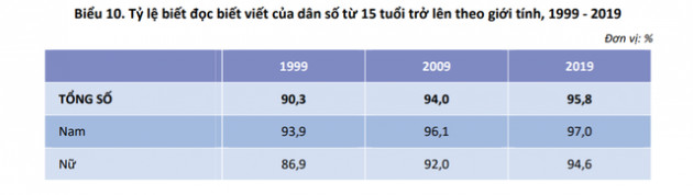 Những phát hiện thú vị về giới tính và hôn nhân gia đình trong Báo cáo dân số 2019: Người dân ở vùng nào dễ ế nhất? - Ảnh 5.