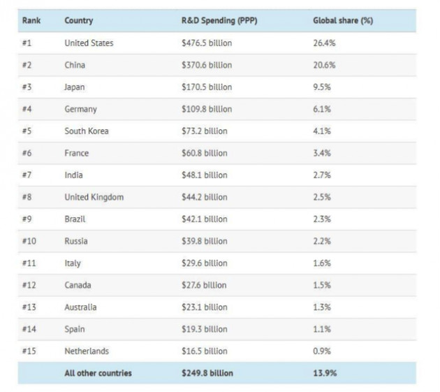Những quốc gia nào chi nhiều nhất cho R&D? - Ảnh 1.