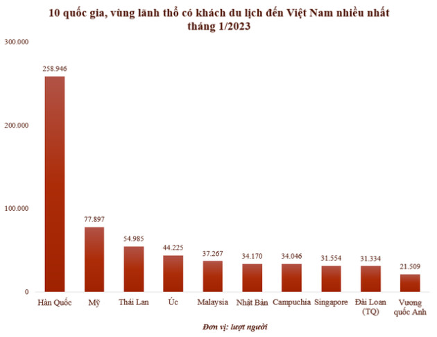 Những quốc gia nào có lượt khách du lịch đến Việt Nam nhiều nhất trong tháng 1/2023? - Ảnh 2.