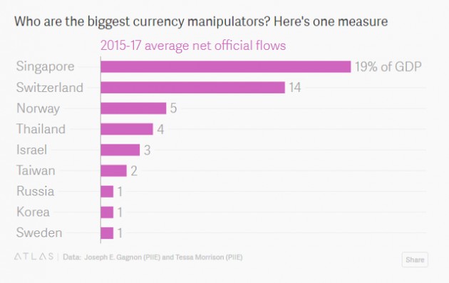 Những quốc gia thao túng tỷ giá nhiều nhất thế giới - Ảnh 1.