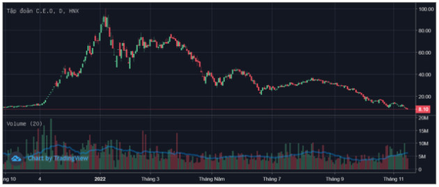 Những “siêu cổ phiếu” một thời vừa qua thị giá đều đã “bốc hơi” hơn 90% - Ảnh 2.