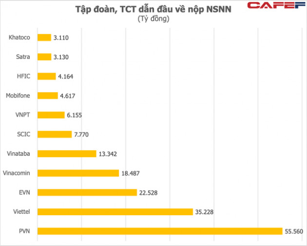 Tập đoàn, Tổng công ty Nhà nước nộp ngân sách nhiều nhất năm 2020 - Ảnh 1.