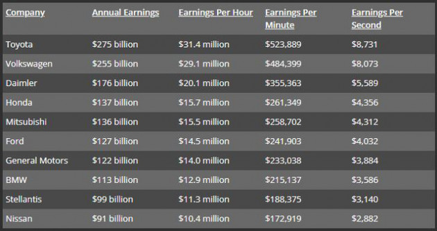 Những tập đoàn xe hàng đầu thế giới kiếm bao nhiêu tiền mỗi giây?