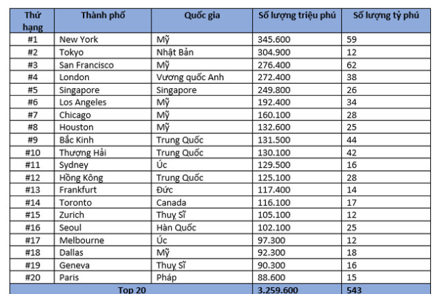 Những thành phố siêu giàu hàng đầu thế giới, tính theo số lượng triệu phú - Ảnh 1.