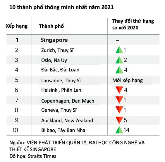 Những thành tựu giúp Singapore giữ vững vị thế sáng tạo trên thế giới - Ảnh 1.