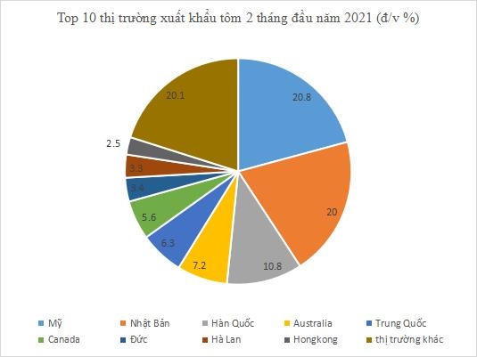 Những thị trường đột phá của tôm Việt 2 tháng đầu năm 2021 - Ảnh 1.