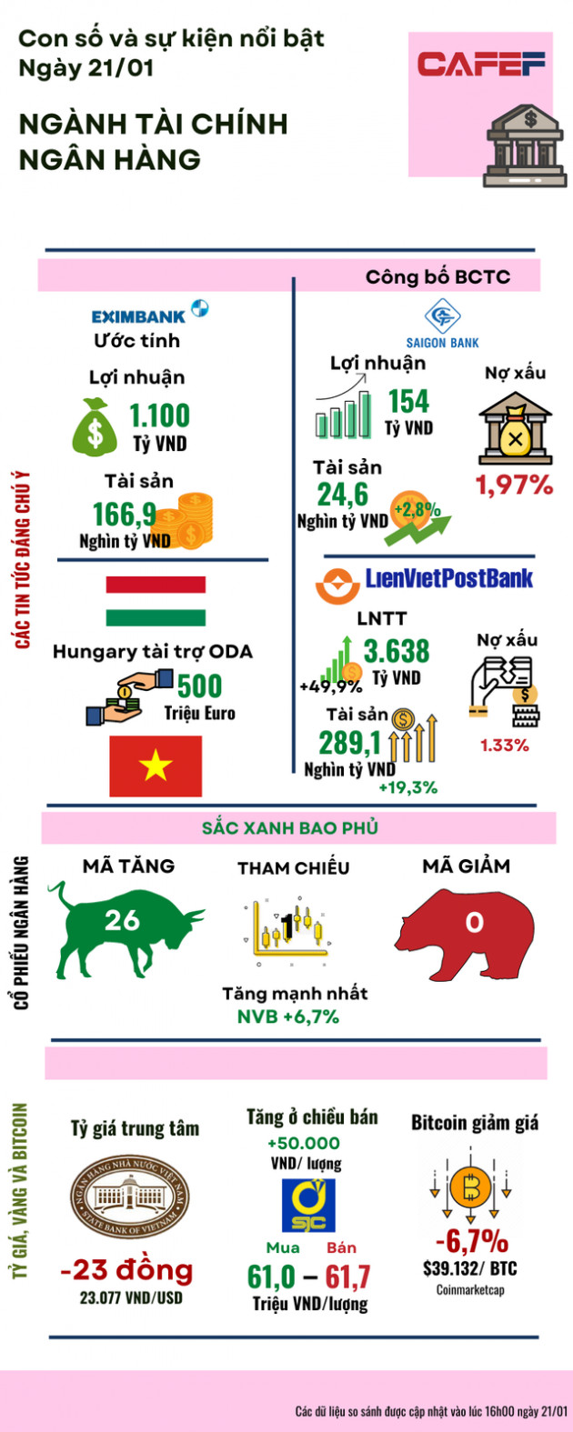 Những thông tin tài chính ngân hàng nổi bật ngày 21/01