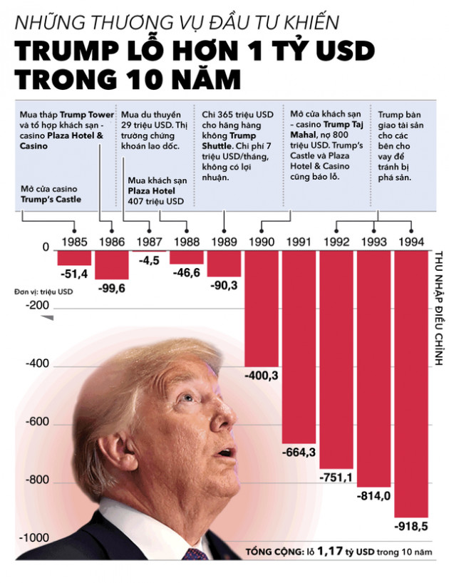 Những thương vụ đầu tư khiến Trump lỗ hơn 1 tỷ USD trong 10 năm