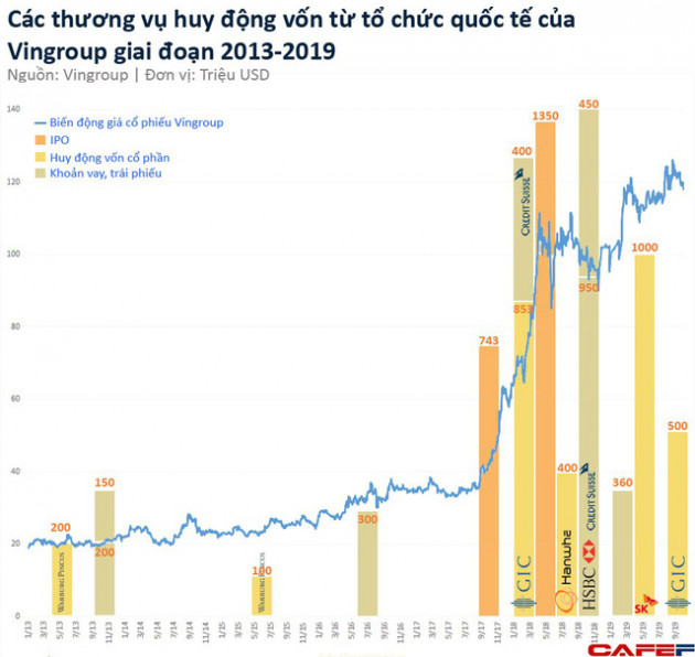 Những thương vụ trị giá hàng trăm triệu đến cả tỷ USD đình đám trên thương trường Việt 2019 - Ảnh 3.