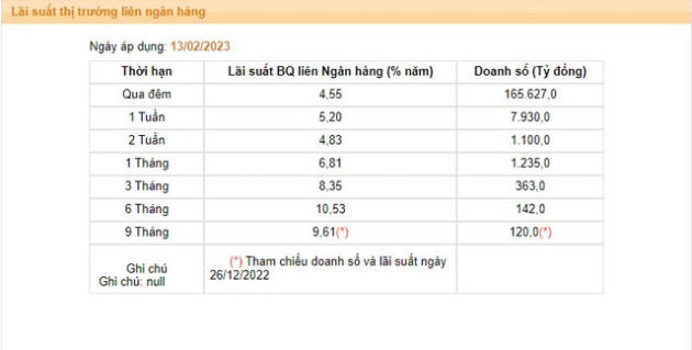 Những tín hiệu tích cực trên thị trường liên ngân hàng - Ảnh 1.