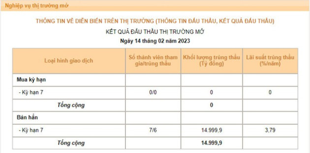 Những tín hiệu tích cực trên thị trường liên ngân hàng - Ảnh 2.