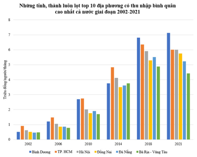 Những tỉnh, thành 20 năm liên tiếp lọt top 10 địa phương có thu nhập bình quân cao nhất cả nước - Ảnh 1.