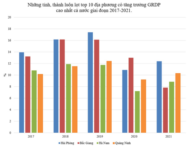 Những tỉnh, thành có tăng trưởng GRDP liên tiếp lọt top 10 cao nhất cả nước trong 5 năm qua - Ảnh 1.