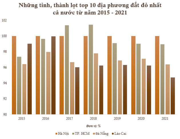 Những tỉnh, thành nào liên tục lọt top địa phương đắt đỏ nhất cả nước từ năm 2015 đến nay? - Ảnh 1.