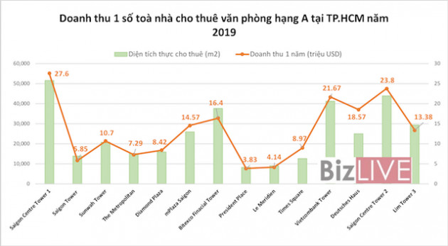 Những toà nhà “hốt bạc” tại TP.HCM - Ảnh 1.