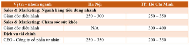 Những vị trí có mức lương trên 300 triệu đồng/tháng tại Việt Nam, chỉ cần ít nhất 1 năm kinh nghiệm - Ảnh 1.