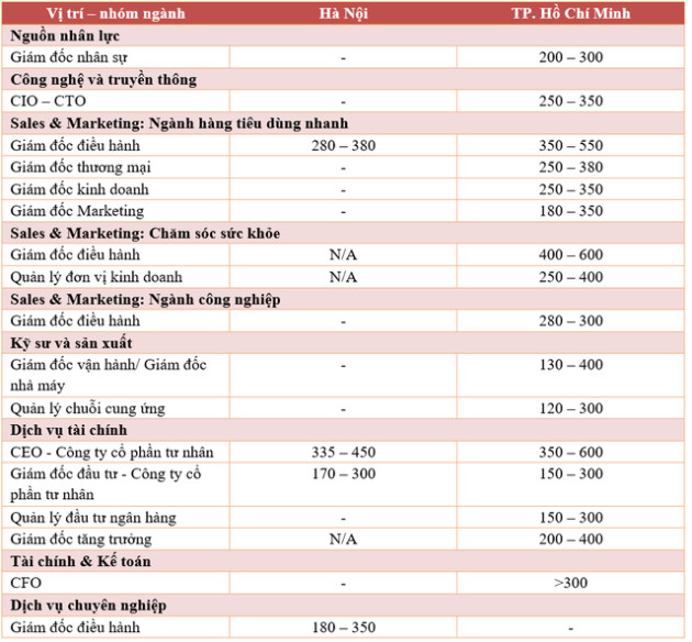 Những vị trí có mức lương trên 300 triệu đồng/tháng tại Việt Nam, chỉ cần ít nhất 1 năm kinh nghiệm - Ảnh 2.