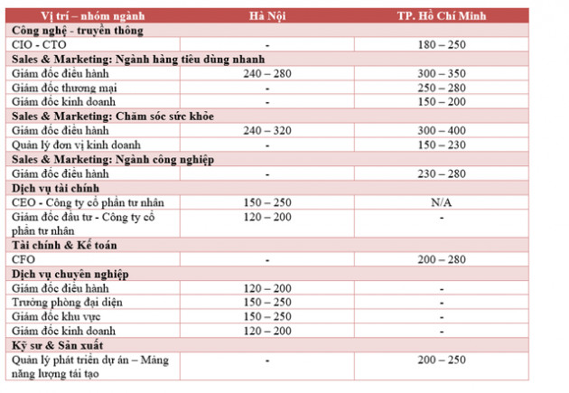 Những việc làm có mức lương tháng trên 200 triệu đồng tại Việt Nam - Ảnh 1.