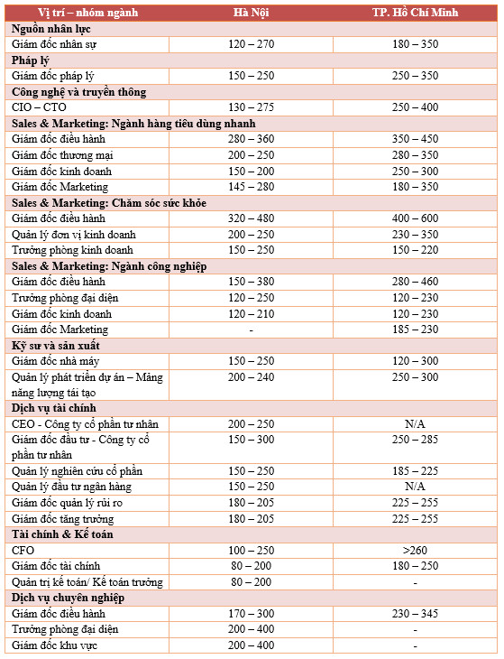 Những việc làm có mức lương tháng trên 200 triệu đồng tại Việt Nam - Ảnh 2.