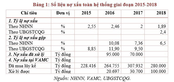 Những vướng mắc trong xử lý nợ xấu theo Nghị quyết 42 và đề xuất tháo gỡ