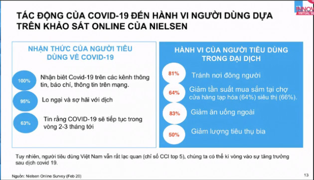 Nielsen: Ngành bia, đồ uống tăng trưởng âm; hơn 60% người tiêu dùng sẽ ăn ở nhà nhiều hơn sau đại dịch