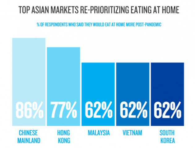 Nielsen: Vì Covid-19, 82% người Việt đã giảm ăn uống ở ngoài - Ảnh 2.