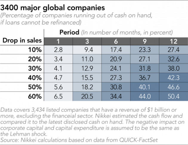 Nikkei: 24% tập đoàn lớn trên thế giới nguy cơ cạn tiền mặt trong 6 tháng tới