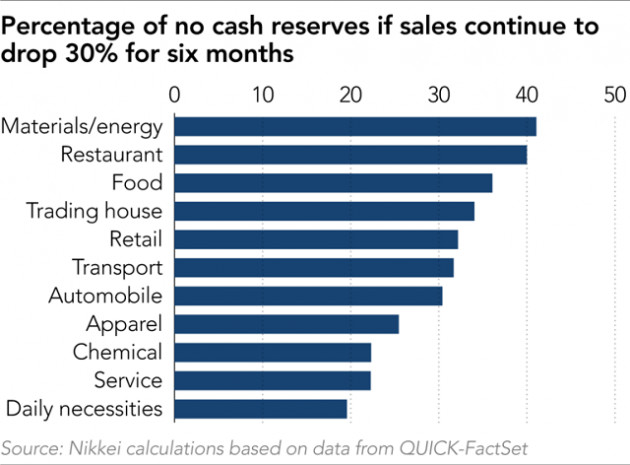 Nikkei: 24% tập đoàn lớn trên thế giới nguy cơ cạn tiền mặt trong 6 tháng tới - Ảnh 2.