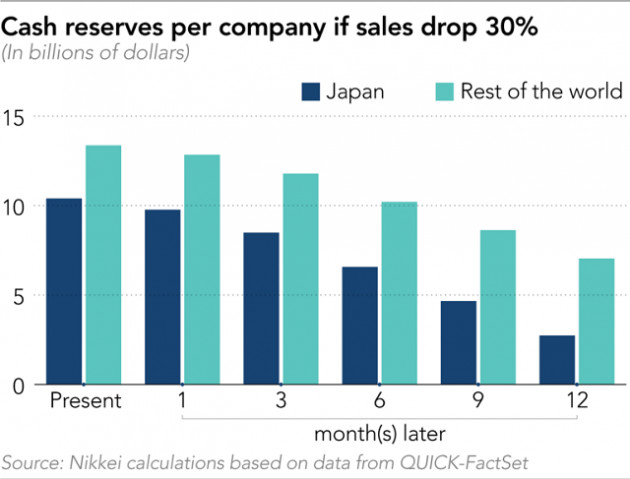 Nikkei: 24% tập đoàn lớn trên thế giới nguy cơ cạn tiền mặt trong 6 tháng tới - Ảnh 3.