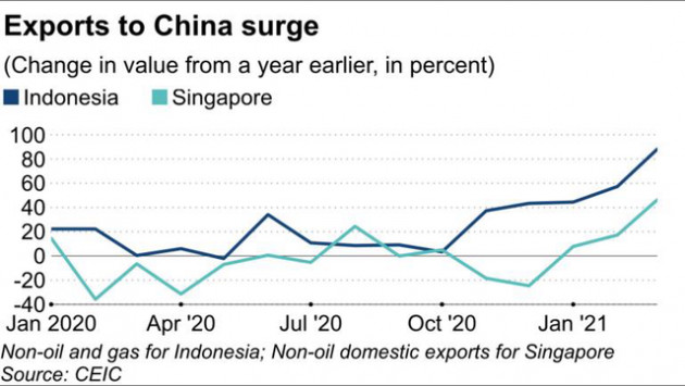 Nikkei Asia: Các nhà xuất khẩu khu vực ASEAN đã đón đầu cơn gió tăng trưởng của Trung Quốc như thế nào? - Ảnh 1.