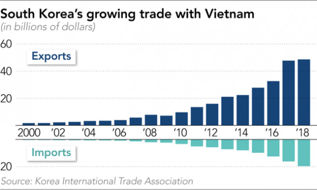 Nikkei: Các công ty Hàn Quốc đang muốn thân thiết hơn với Việt Nam thay vì Trung Quốc - Ảnh 1.