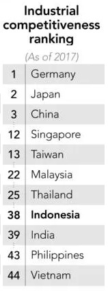 Nikkei: Chi phí nhân công rẻ hơn của Indonesia không khiến những gã khổng lồ công nghệ rời Việt Nam - Ảnh 2.