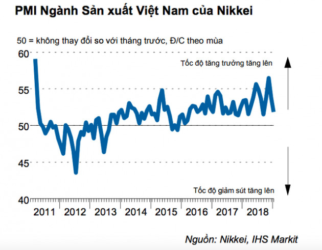 Nikkei: Chỉ số này cho thấy kinh tế Việt Nam không thể hoàn toàn miễn nhiễm với những vấn đề thương mại toàn cầu - Ảnh 1.