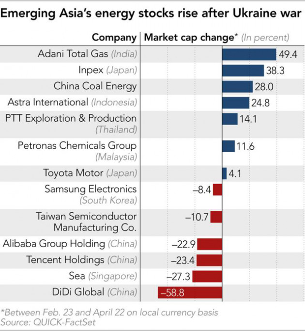 Nikkei: Gần 70% cổ phiếu lớn nhất châu Á đều rớt giá chỉ trong 2 tháng - Ảnh 1.