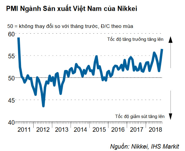 Nikkei: PMI sản xuất của Việt Nam lên sát kỷ lục trong tháng 11