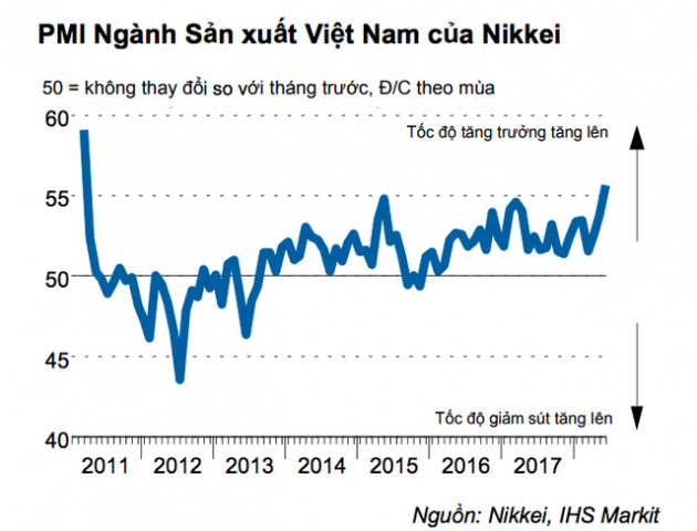 Nikkei: Số lượng việc làm của Việt Nam tăng với tốc độ kỷ lục - Ảnh 1.