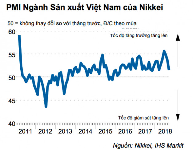 Nikkei: Sức khoẻ ngành sản xuất Việt Nam bất ngờ sụt giảm - Ảnh 1.