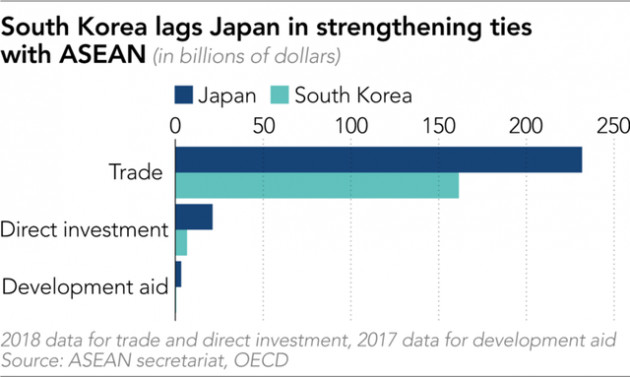 Nikkei: Tại sao Việt Nam là ngoại lệ trong cuộc đua của Hàn Quốc và Nhật Bản ở thị trường ASEAN? - Ảnh 1.