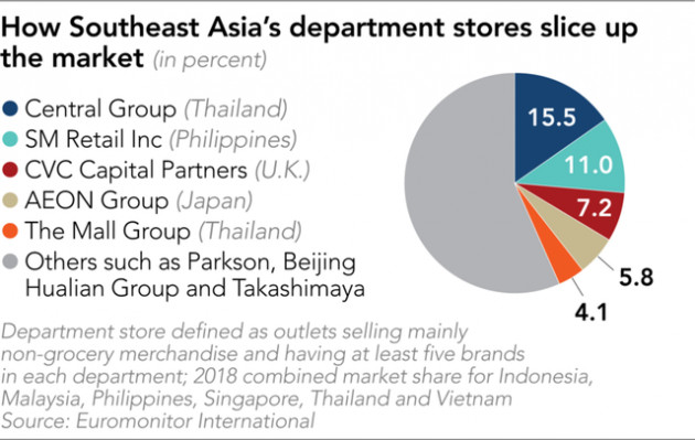 Nikkei: Takashimaya coi TP.HCM là Singapore mới, muốn mở thêm một trung tâm thương mại mới và đầu tư vào dự án phát triển đô thị tại Hà Nội - Ảnh 1.