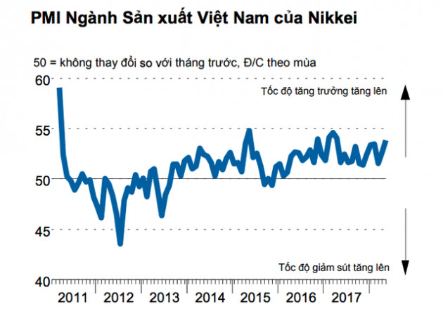 Nikkei: Tốc độ tăng đơn đặt hàng mới từ nước ngoài của Việt Nam là mạnh nhất trong vòng 8 năm qua - Ảnh 1.