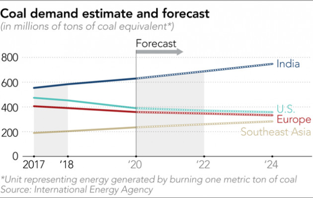 Nikkei: Việt Nam và Indonesia tăng trưởng điện than nhanh nhất, nhưng Ấn Độ, Nhật Bản và Trung Quốc mới là những người đang bị chỉ trích vì cào bằng nỗ lực giảm điện than của EU - Ảnh 2.
